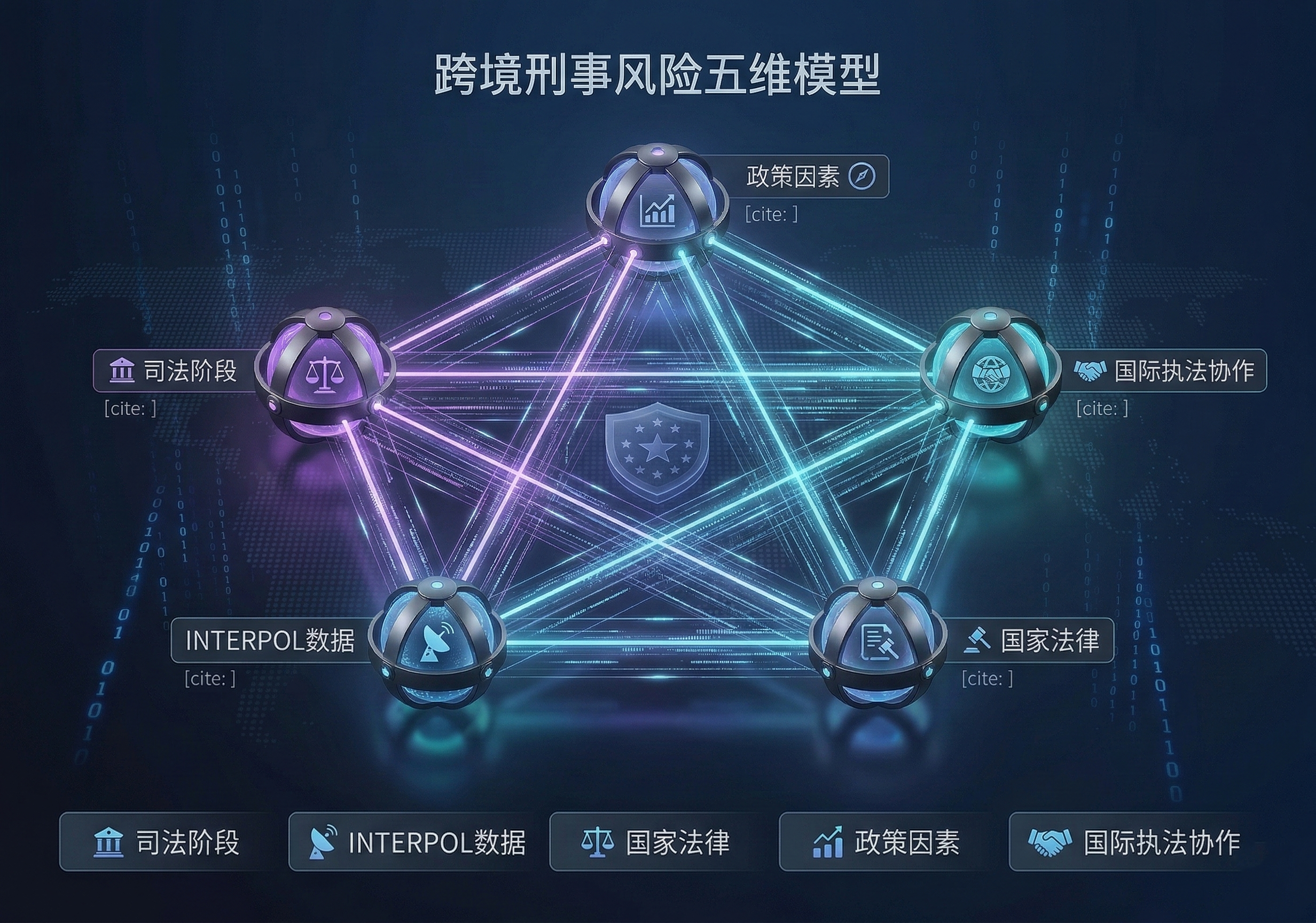 跨境风险五维模型图